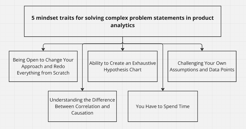 The Mindset for Solving Complex Problem Statements